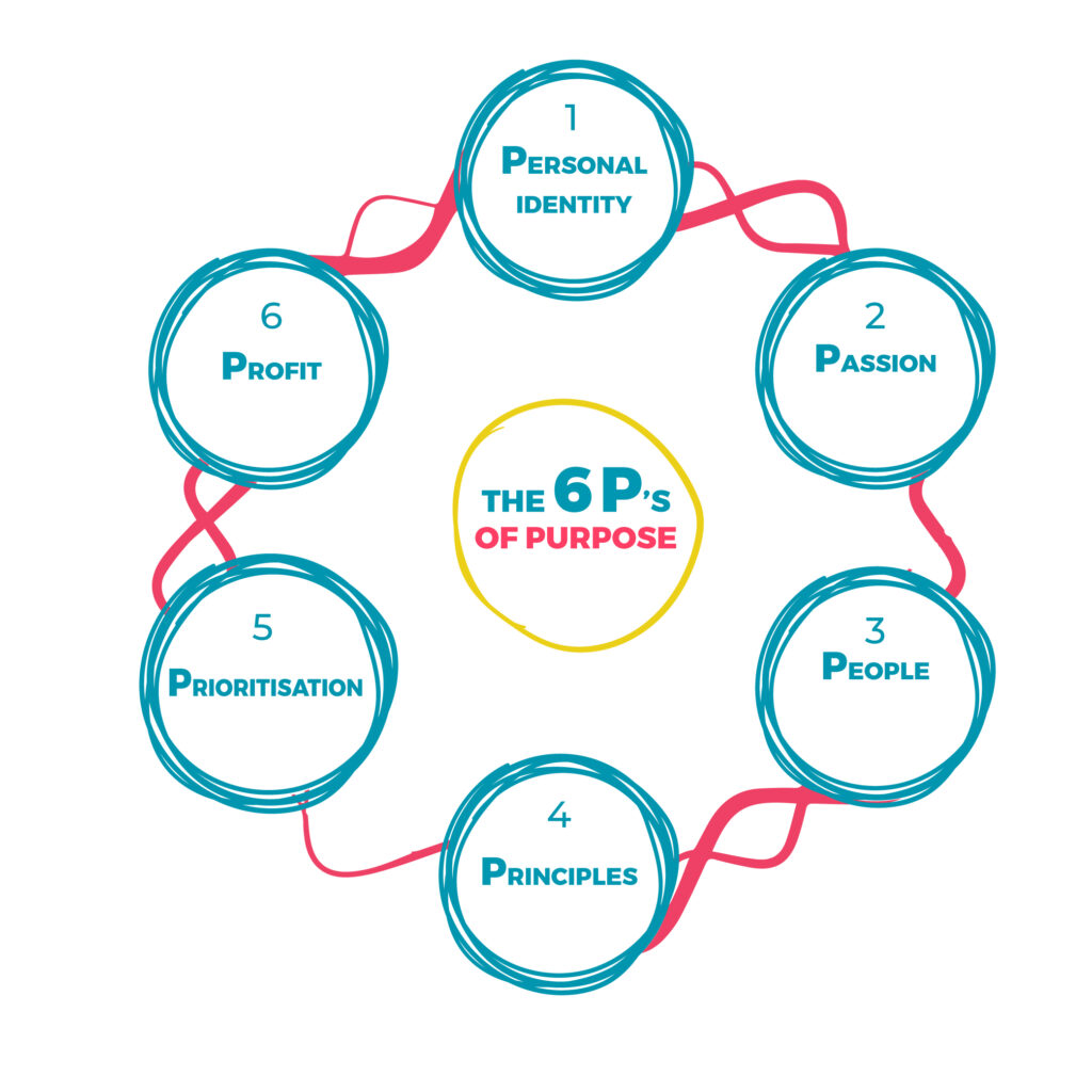 Andrea Gamsons' 6 P's of Purpose framework