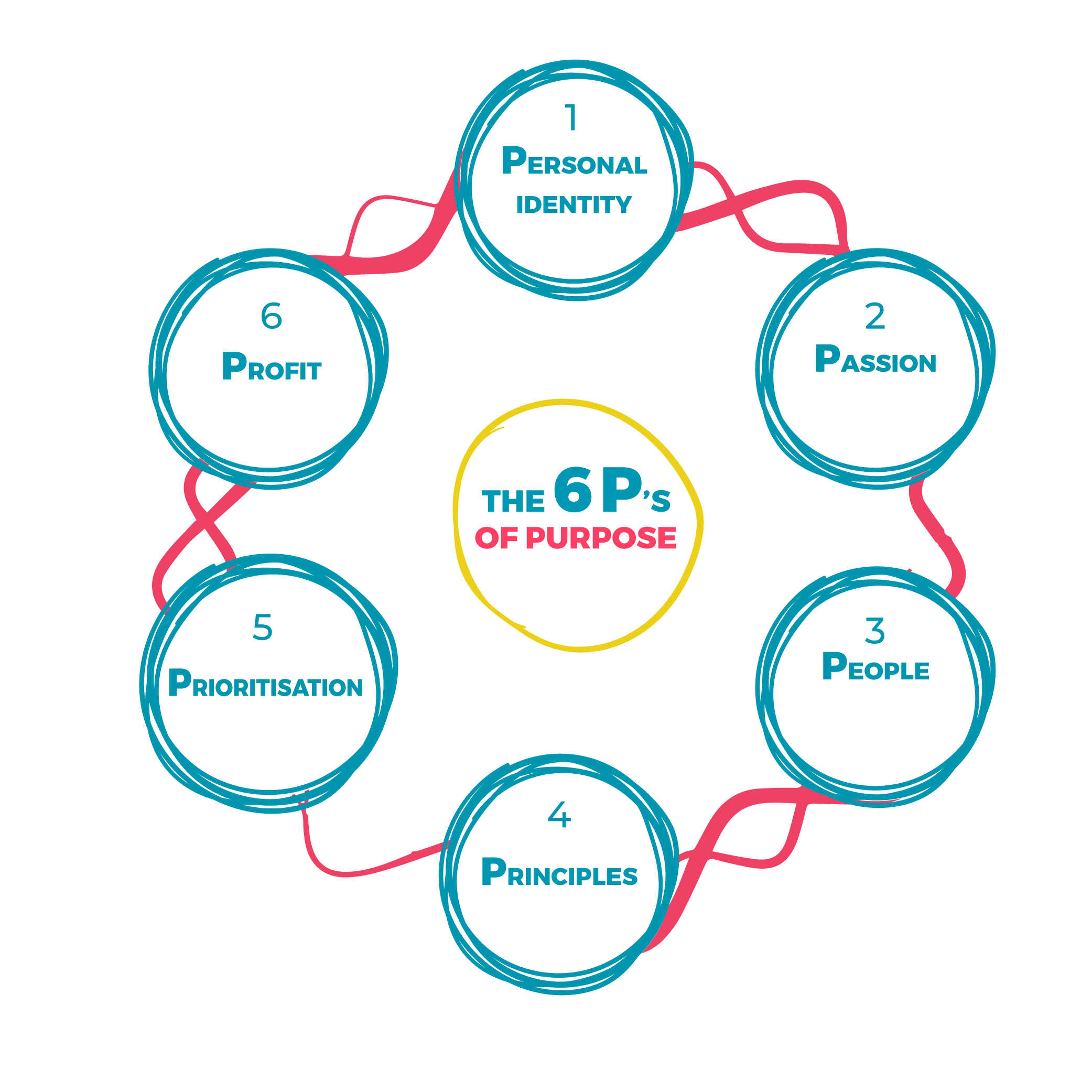 Andrea Gamsons' 6 P's of Purpose framework